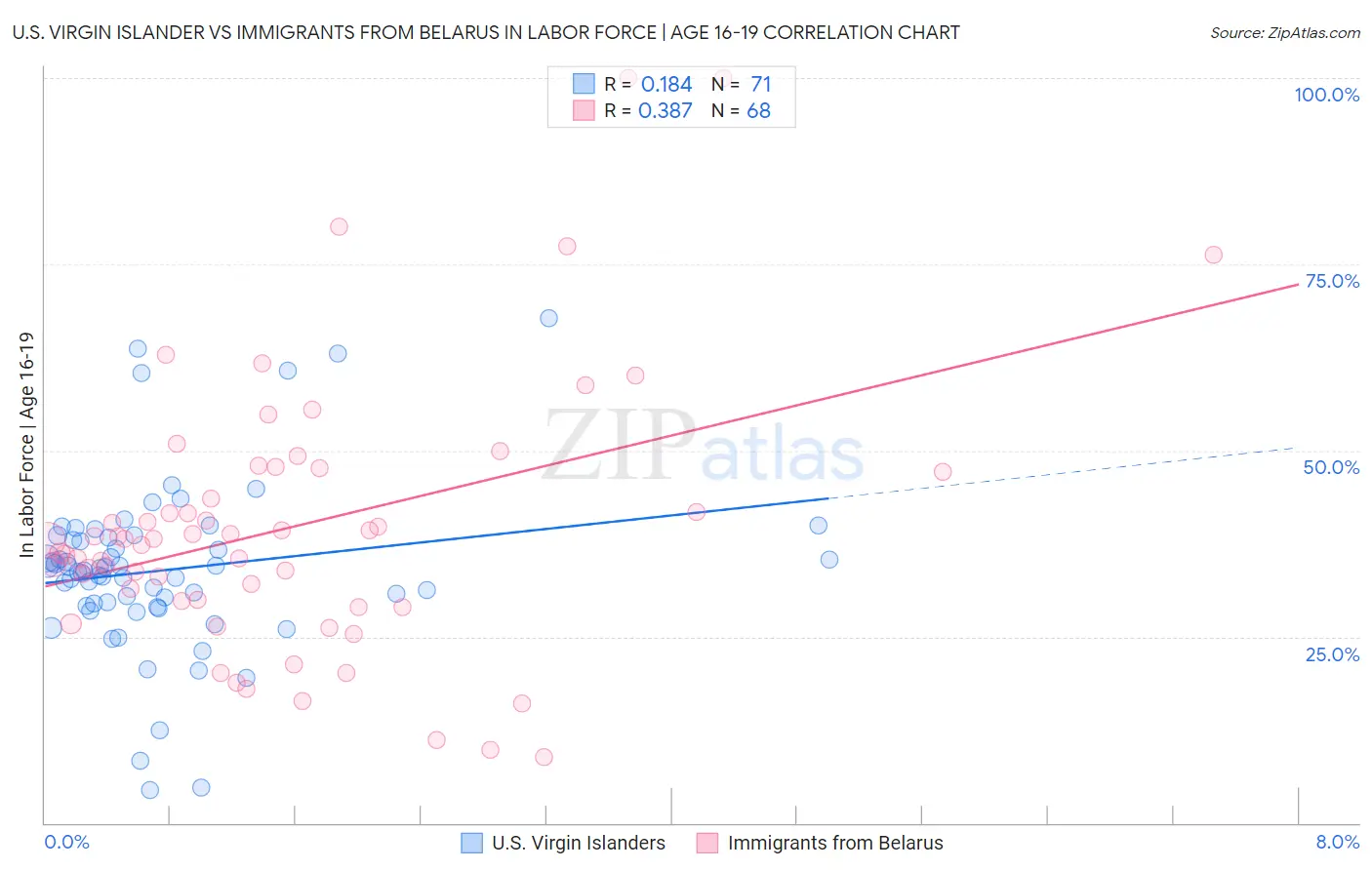 U.S. Virgin Islander vs Immigrants from Belarus In Labor Force | Age 16-19