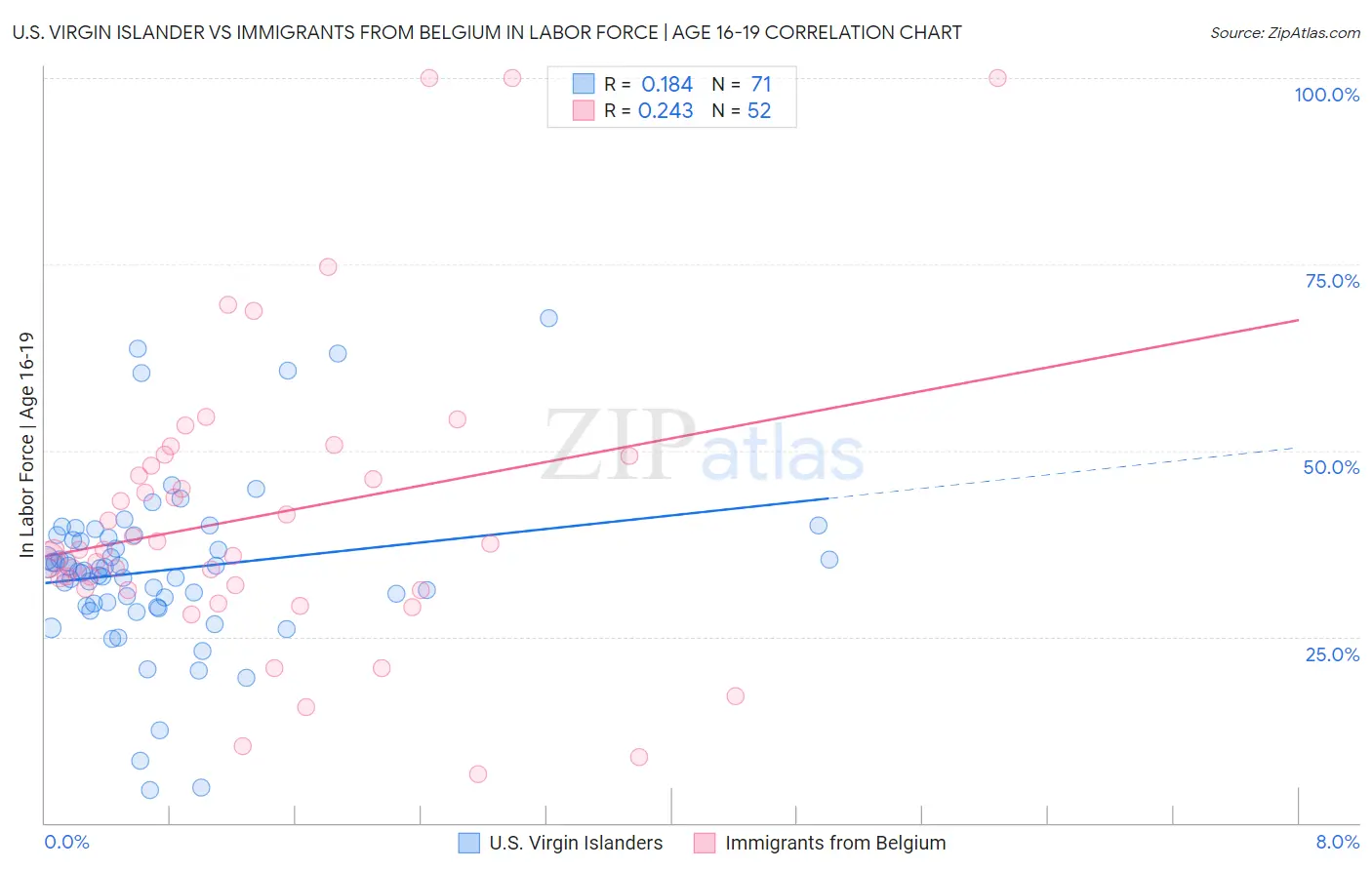 U.S. Virgin Islander vs Immigrants from Belgium In Labor Force | Age 16-19