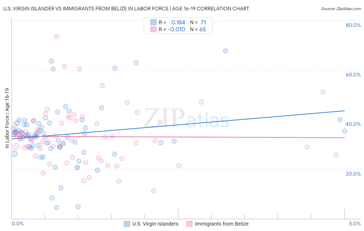 U.S. Virgin Islander vs Immigrants from Belize In Labor Force | Age 16-19