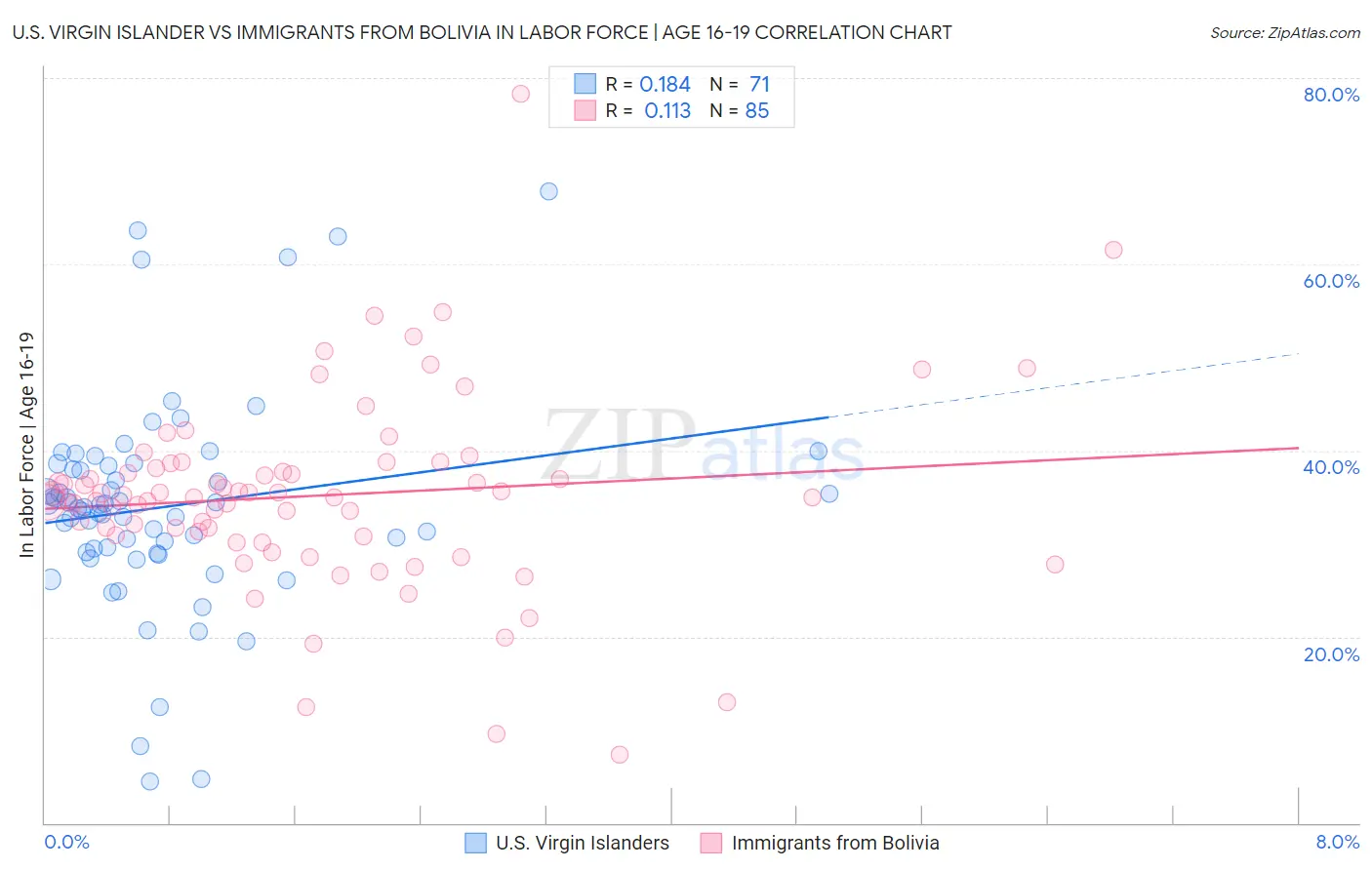 U.S. Virgin Islander vs Immigrants from Bolivia In Labor Force | Age 16-19