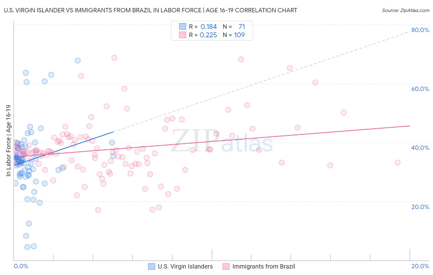 U.S. Virgin Islander vs Immigrants from Brazil In Labor Force | Age 16-19