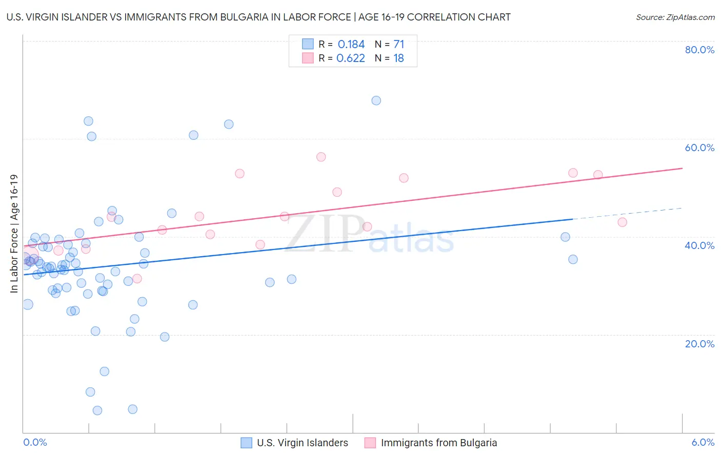 U.S. Virgin Islander vs Immigrants from Bulgaria In Labor Force | Age 16-19
