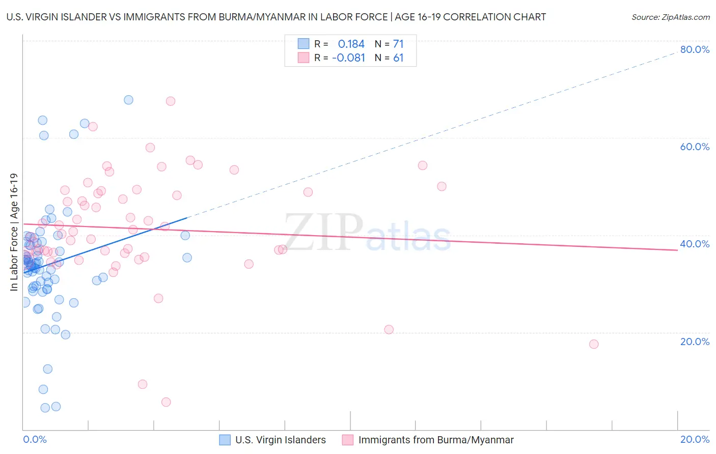 U.S. Virgin Islander vs Immigrants from Burma/Myanmar In Labor Force | Age 16-19