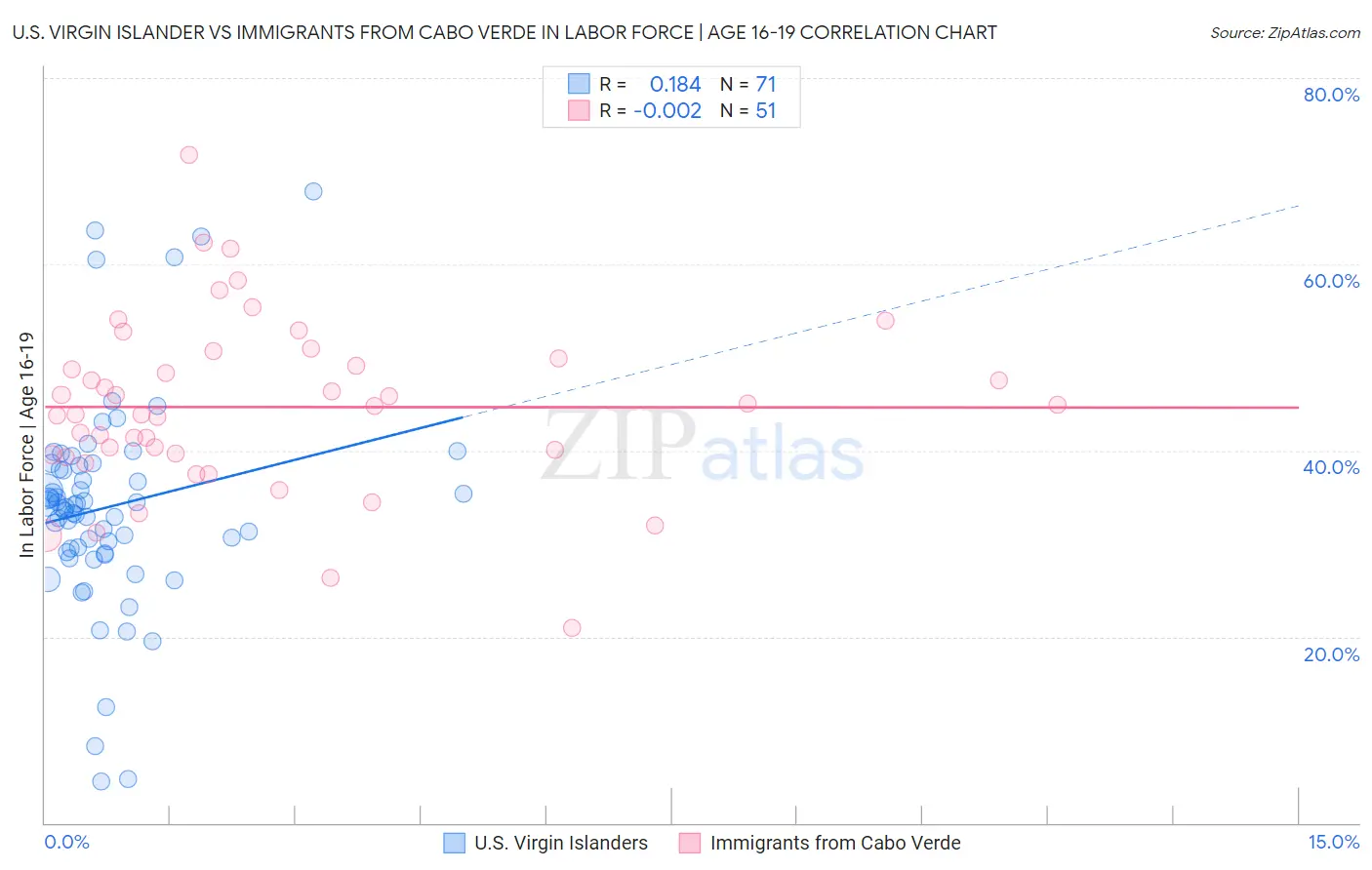 U.S. Virgin Islander vs Immigrants from Cabo Verde In Labor Force | Age 16-19