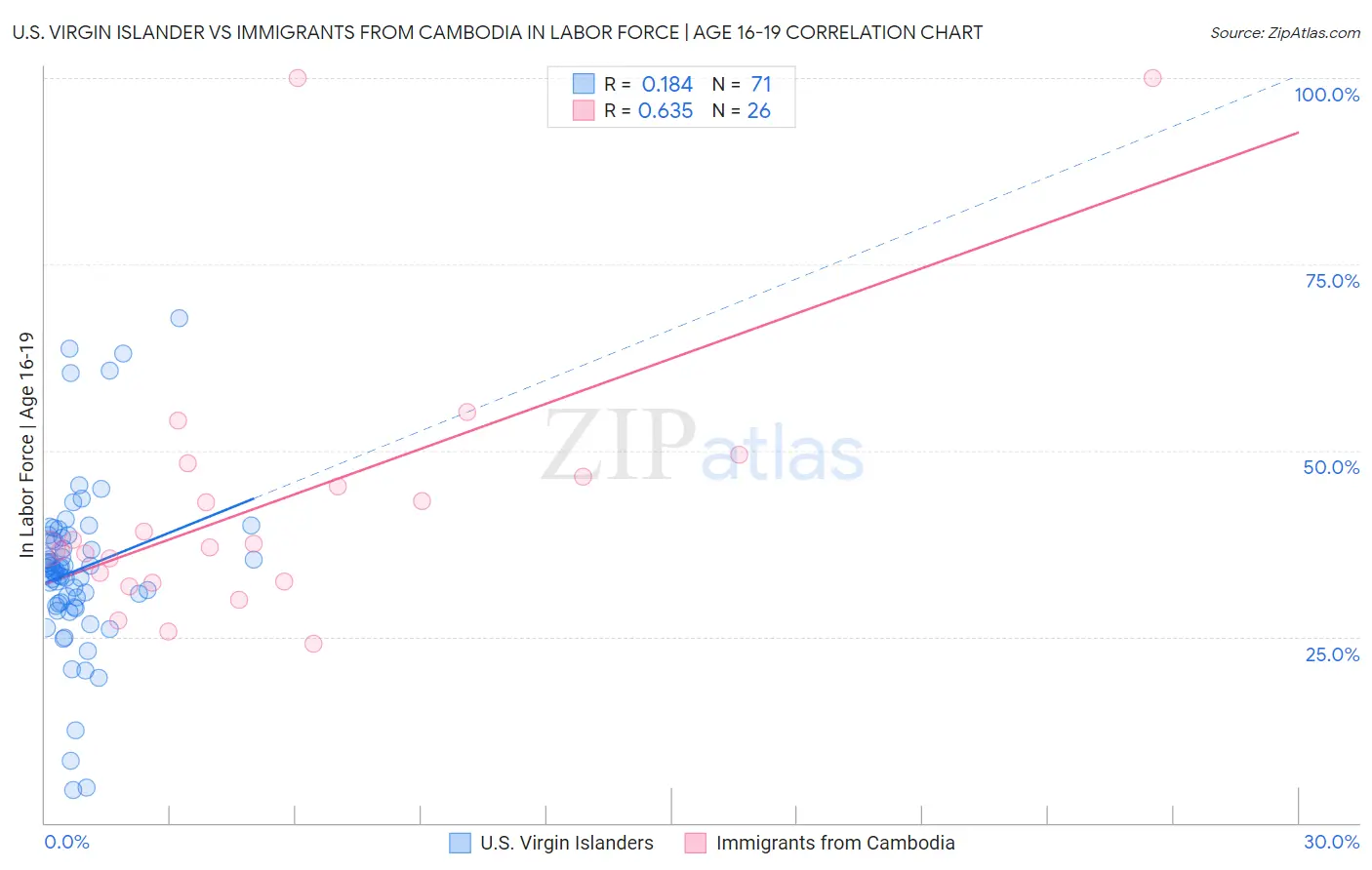 U.S. Virgin Islander vs Immigrants from Cambodia In Labor Force | Age 16-19