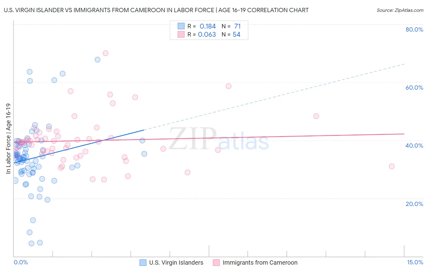 U.S. Virgin Islander vs Immigrants from Cameroon In Labor Force | Age 16-19