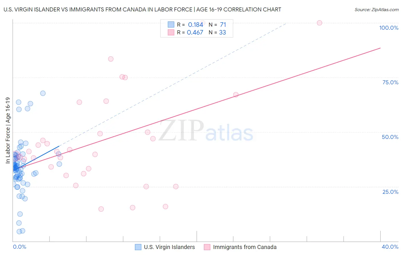 U.S. Virgin Islander vs Immigrants from Canada In Labor Force | Age 16-19