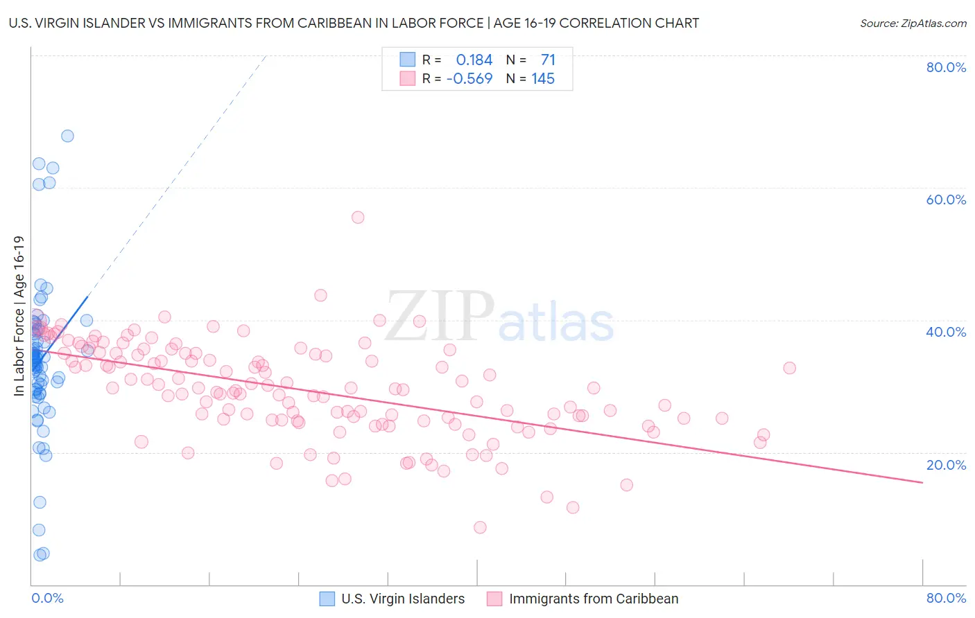 U.S. Virgin Islander vs Immigrants from Caribbean In Labor Force | Age 16-19