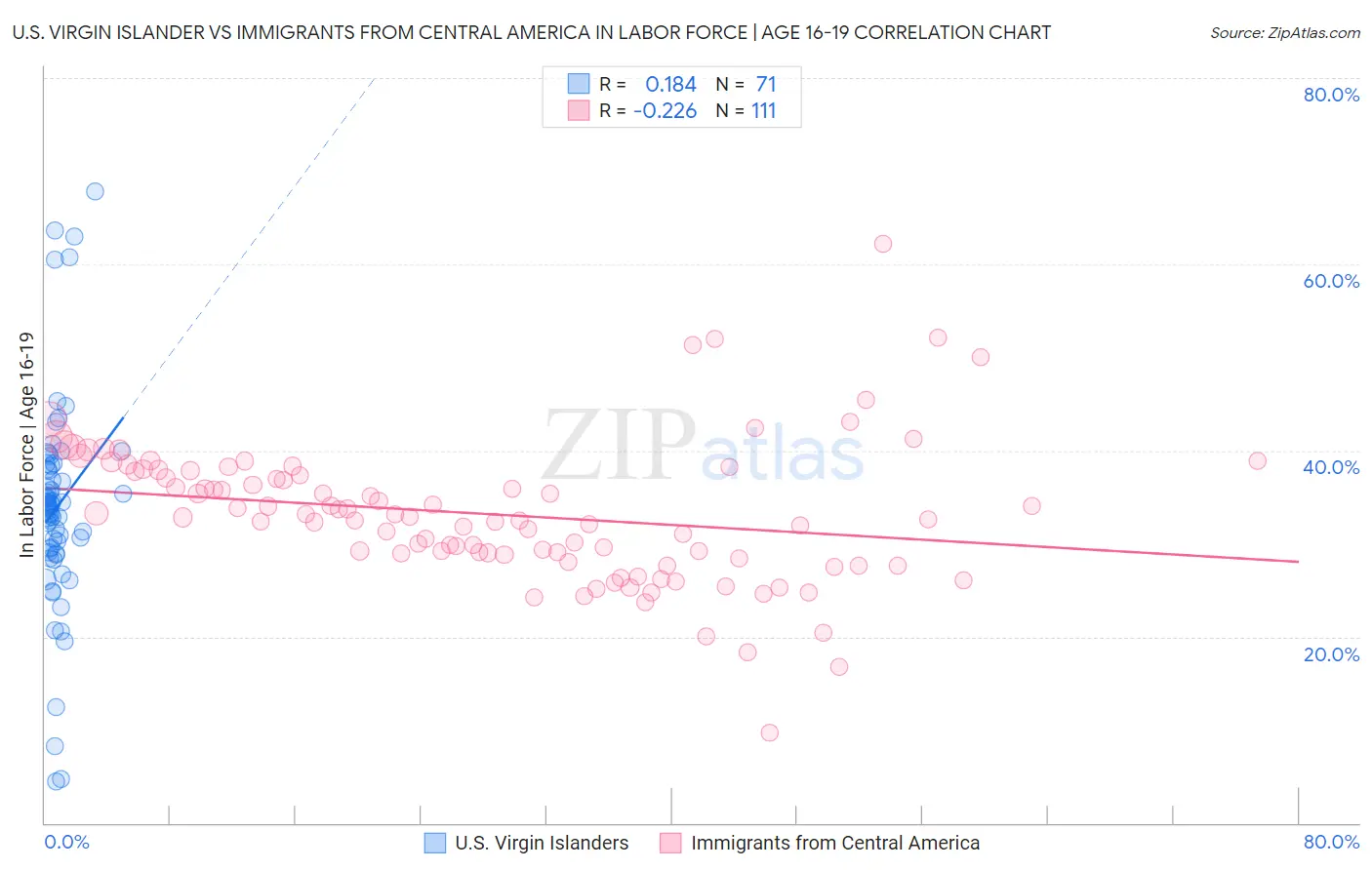 U.S. Virgin Islander vs Immigrants from Central America In Labor Force | Age 16-19