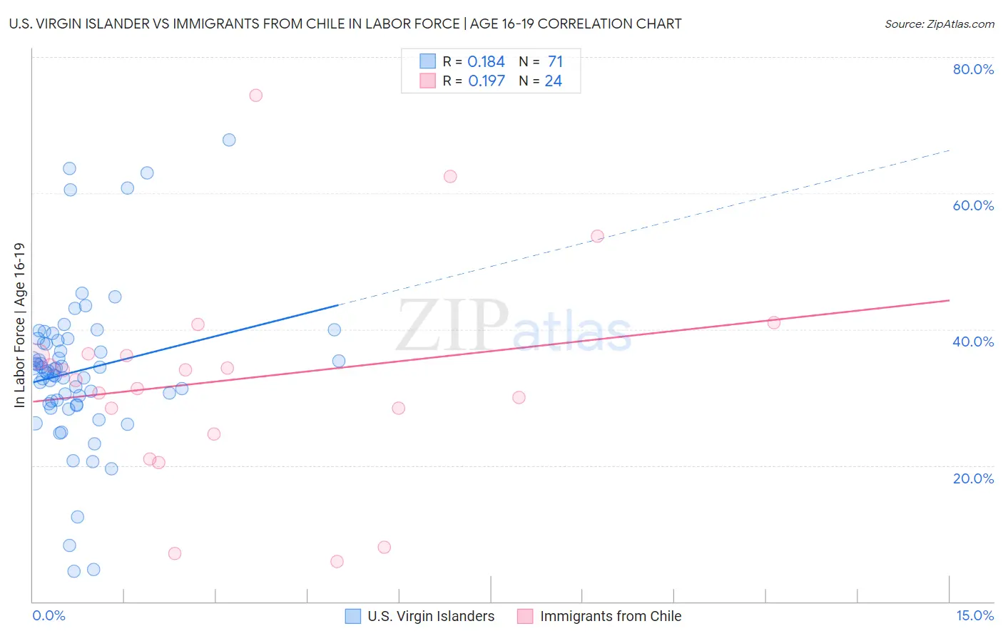 U.S. Virgin Islander vs Immigrants from Chile In Labor Force | Age 16-19