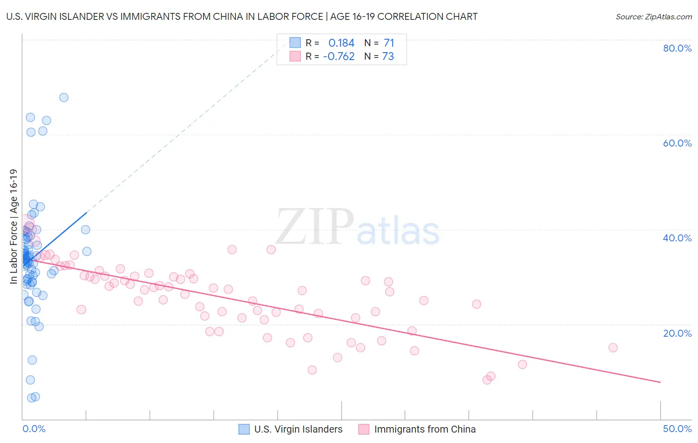 U.S. Virgin Islander vs Immigrants from China In Labor Force | Age 16-19