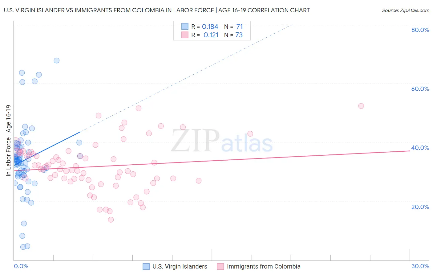 U.S. Virgin Islander vs Immigrants from Colombia In Labor Force | Age 16-19