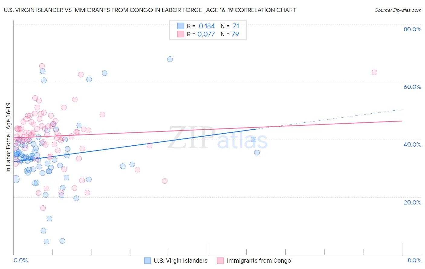 U.S. Virgin Islander vs Immigrants from Congo In Labor Force | Age 16-19