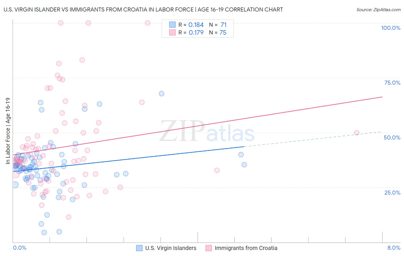 U.S. Virgin Islander vs Immigrants from Croatia In Labor Force | Age 16-19