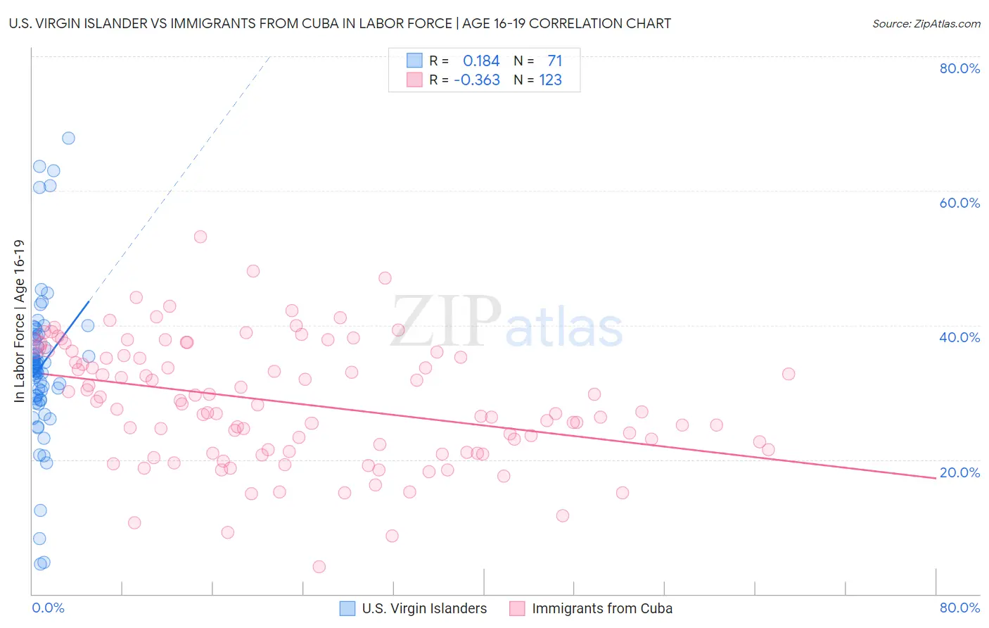 U.S. Virgin Islander vs Immigrants from Cuba In Labor Force | Age 16-19