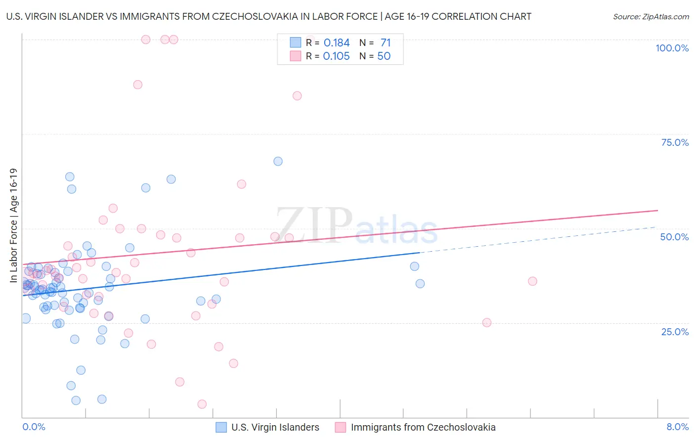 U.S. Virgin Islander vs Immigrants from Czechoslovakia In Labor Force | Age 16-19