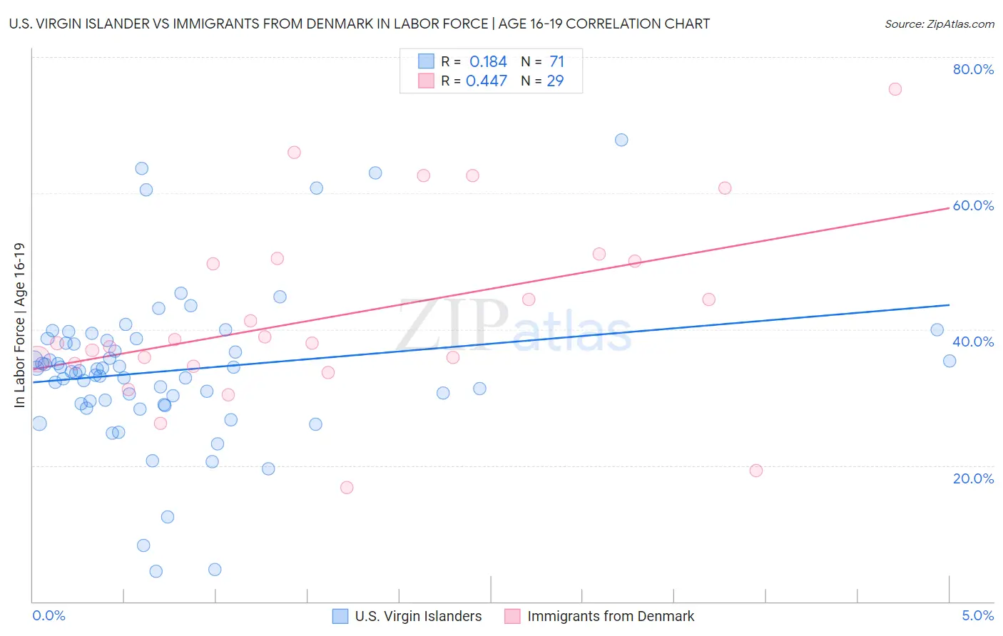 U.S. Virgin Islander vs Immigrants from Denmark In Labor Force | Age 16-19