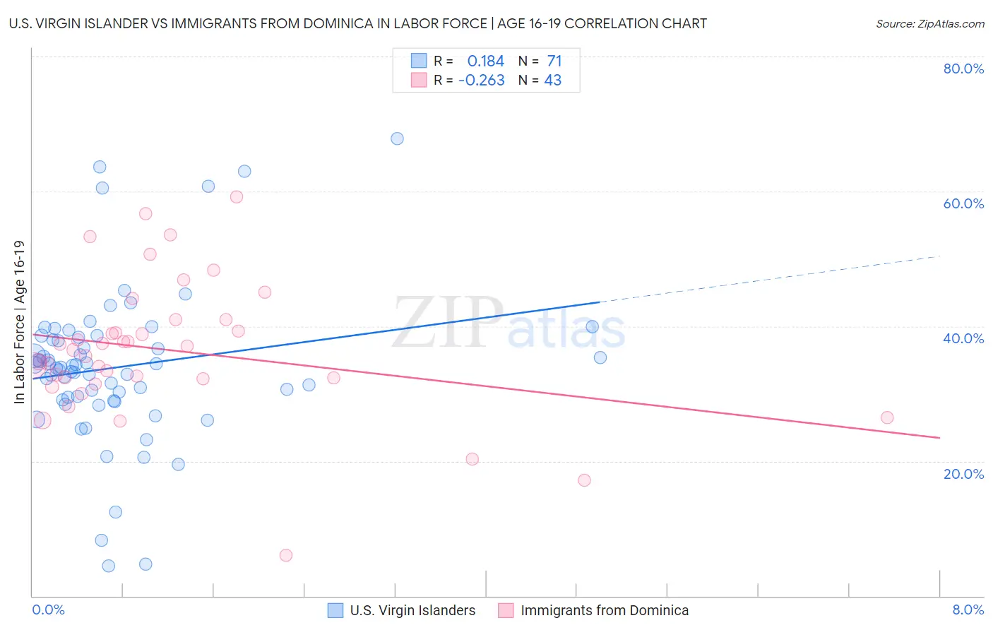U.S. Virgin Islander vs Immigrants from Dominica In Labor Force | Age 16-19