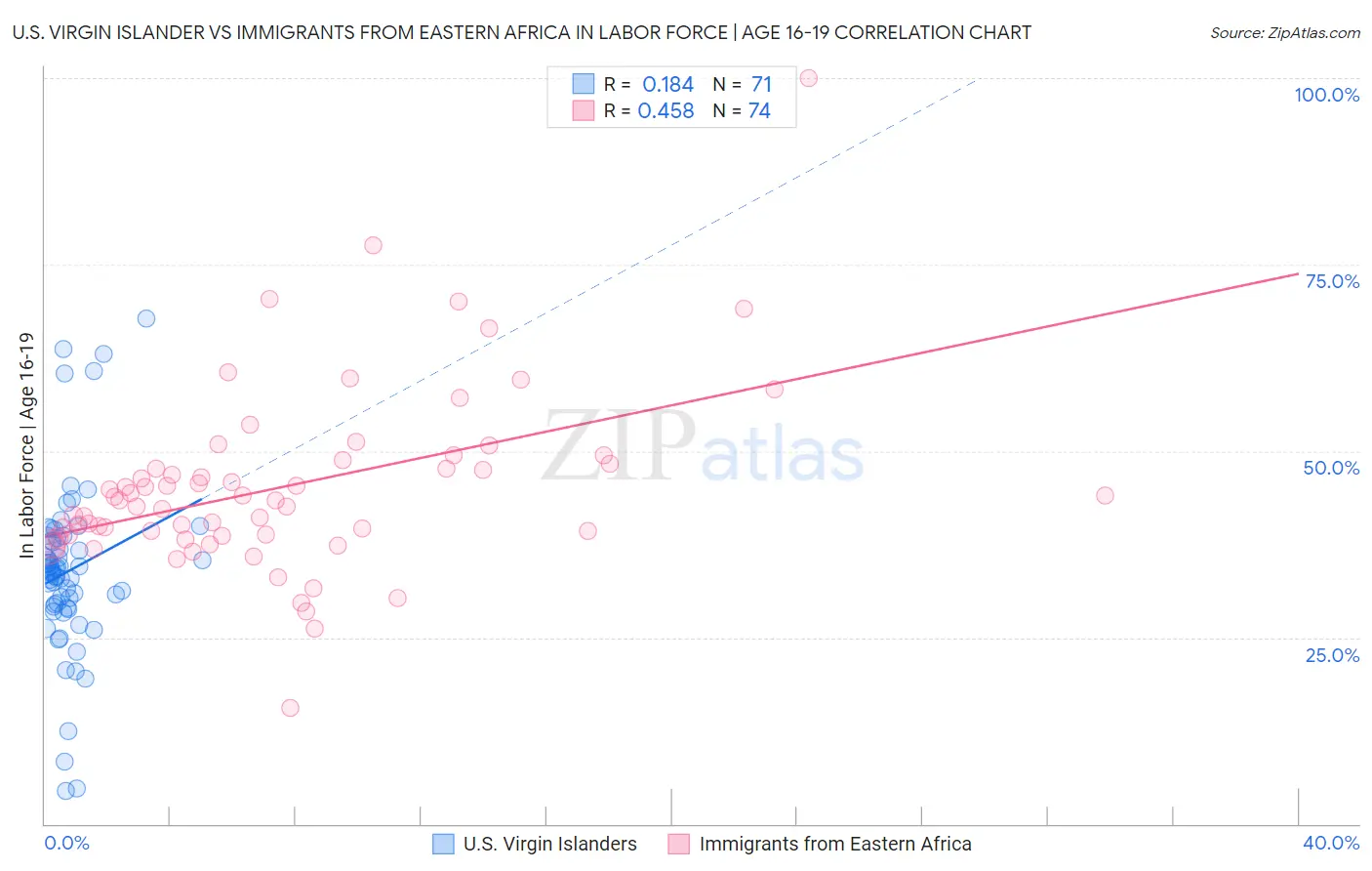 U.S. Virgin Islander vs Immigrants from Eastern Africa In Labor Force | Age 16-19