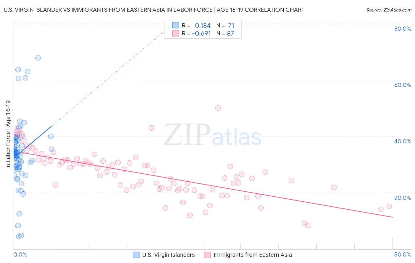 U.S. Virgin Islander vs Immigrants from Eastern Asia In Labor Force | Age 16-19