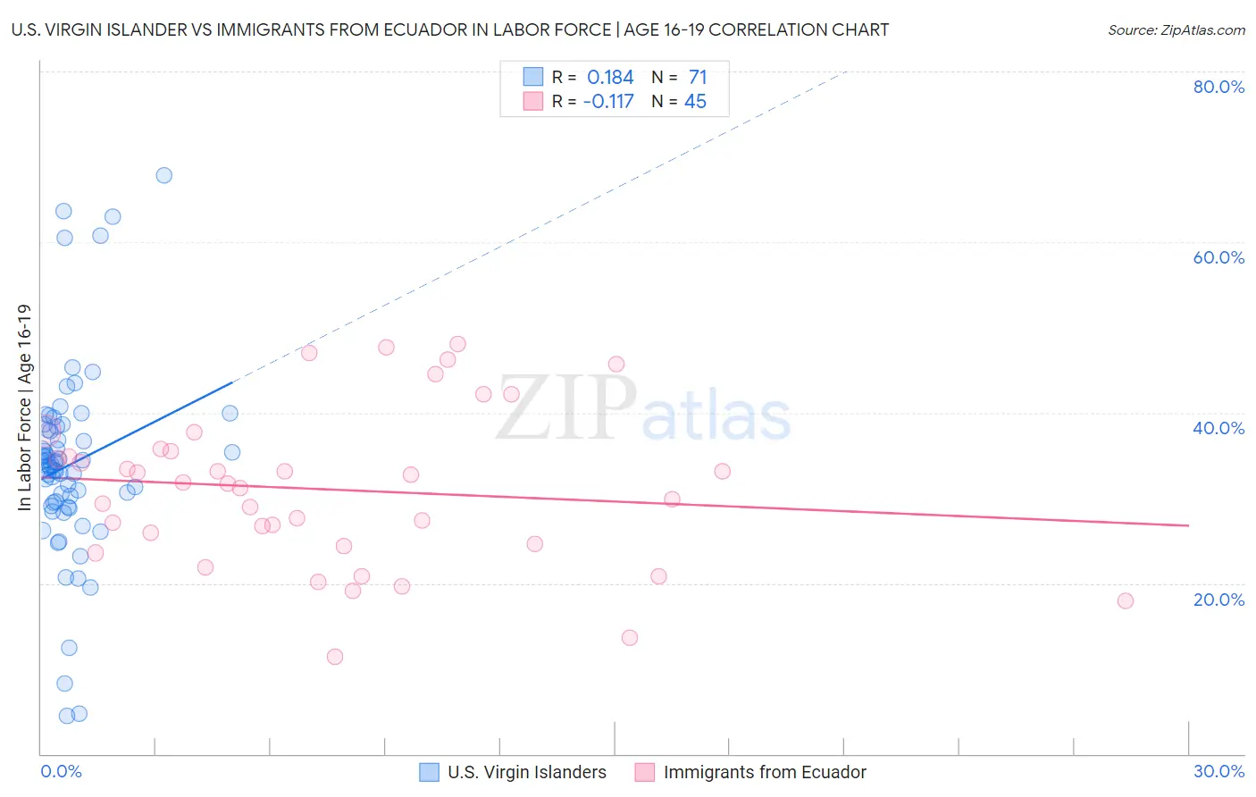 U.S. Virgin Islander vs Immigrants from Ecuador In Labor Force | Age 16-19
