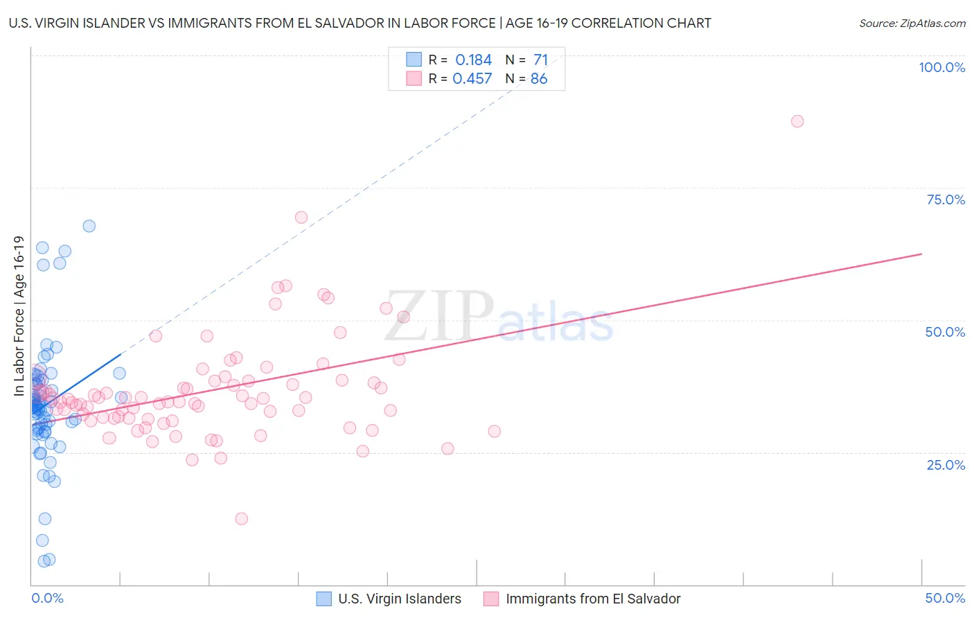 U.S. Virgin Islander vs Immigrants from El Salvador In Labor Force | Age 16-19