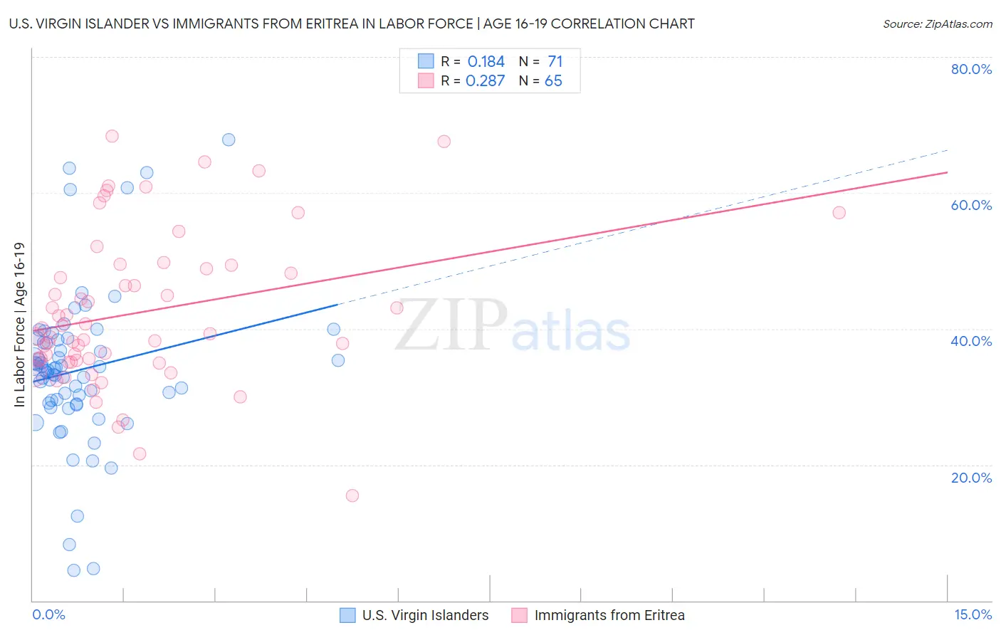 U.S. Virgin Islander vs Immigrants from Eritrea In Labor Force | Age 16-19