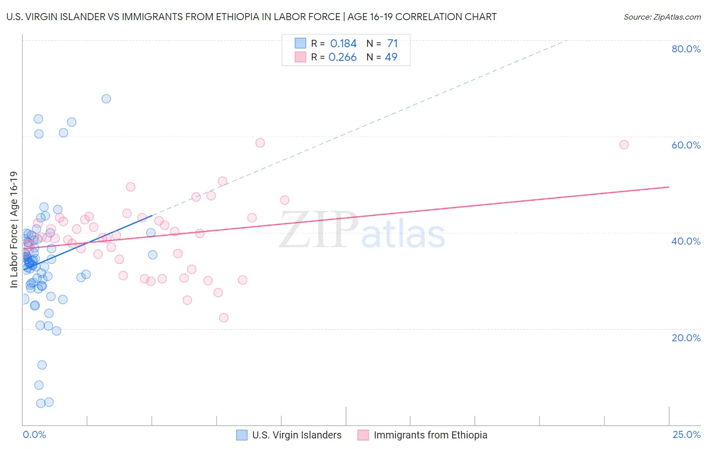 U.S. Virgin Islander vs Immigrants from Ethiopia In Labor Force | Age 16-19
