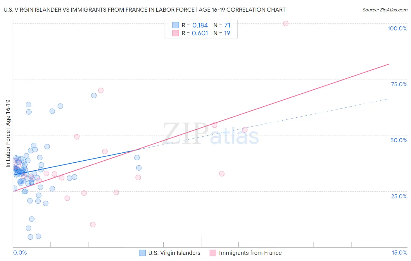 U.S. Virgin Islander vs Immigrants from France In Labor Force | Age 16-19