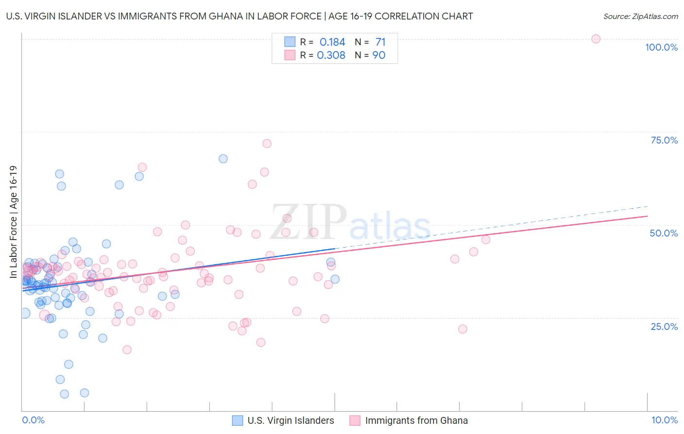 U.S. Virgin Islander vs Immigrants from Ghana In Labor Force | Age 16-19