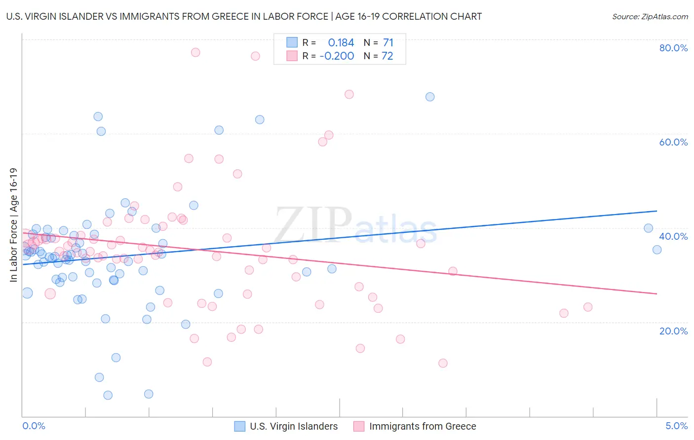 U.S. Virgin Islander vs Immigrants from Greece In Labor Force | Age 16-19