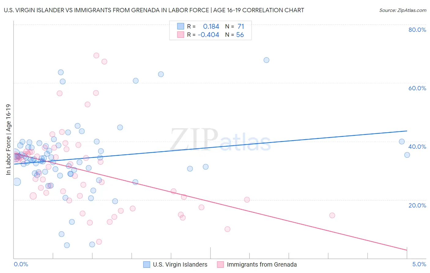 U.S. Virgin Islander vs Immigrants from Grenada In Labor Force | Age 16-19