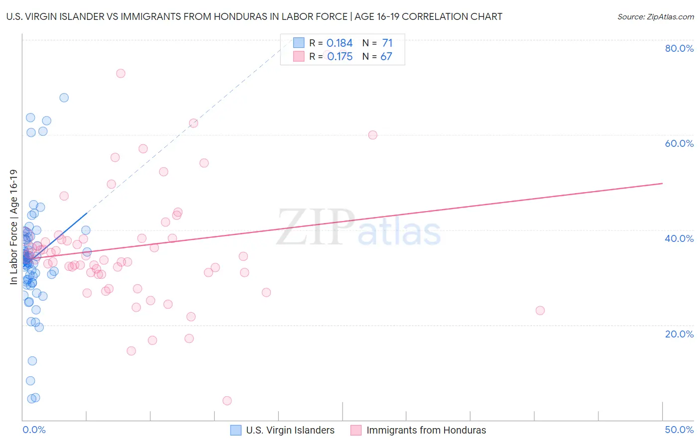 U.S. Virgin Islander vs Immigrants from Honduras In Labor Force | Age 16-19