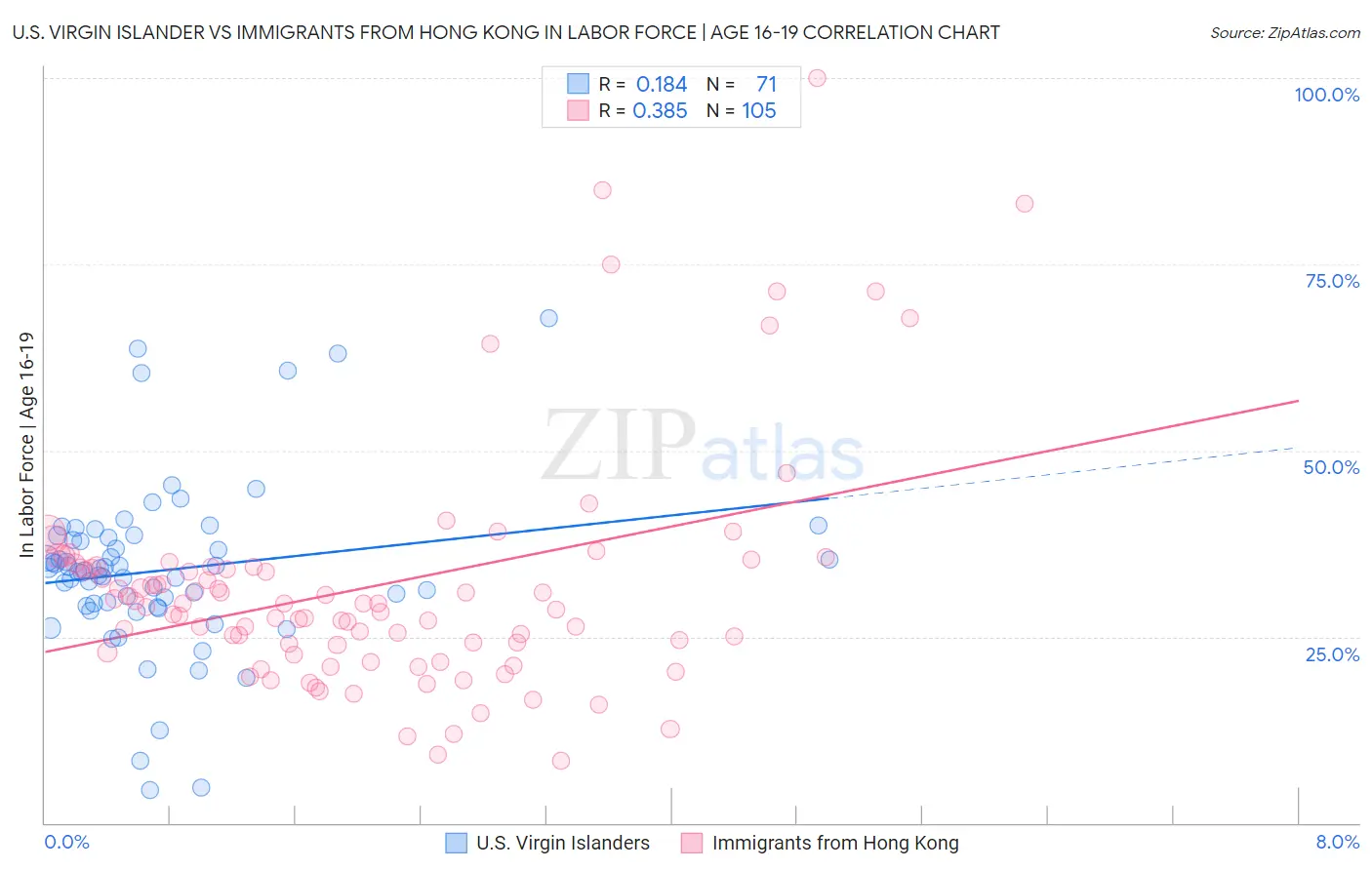 U.S. Virgin Islander vs Immigrants from Hong Kong In Labor Force | Age 16-19