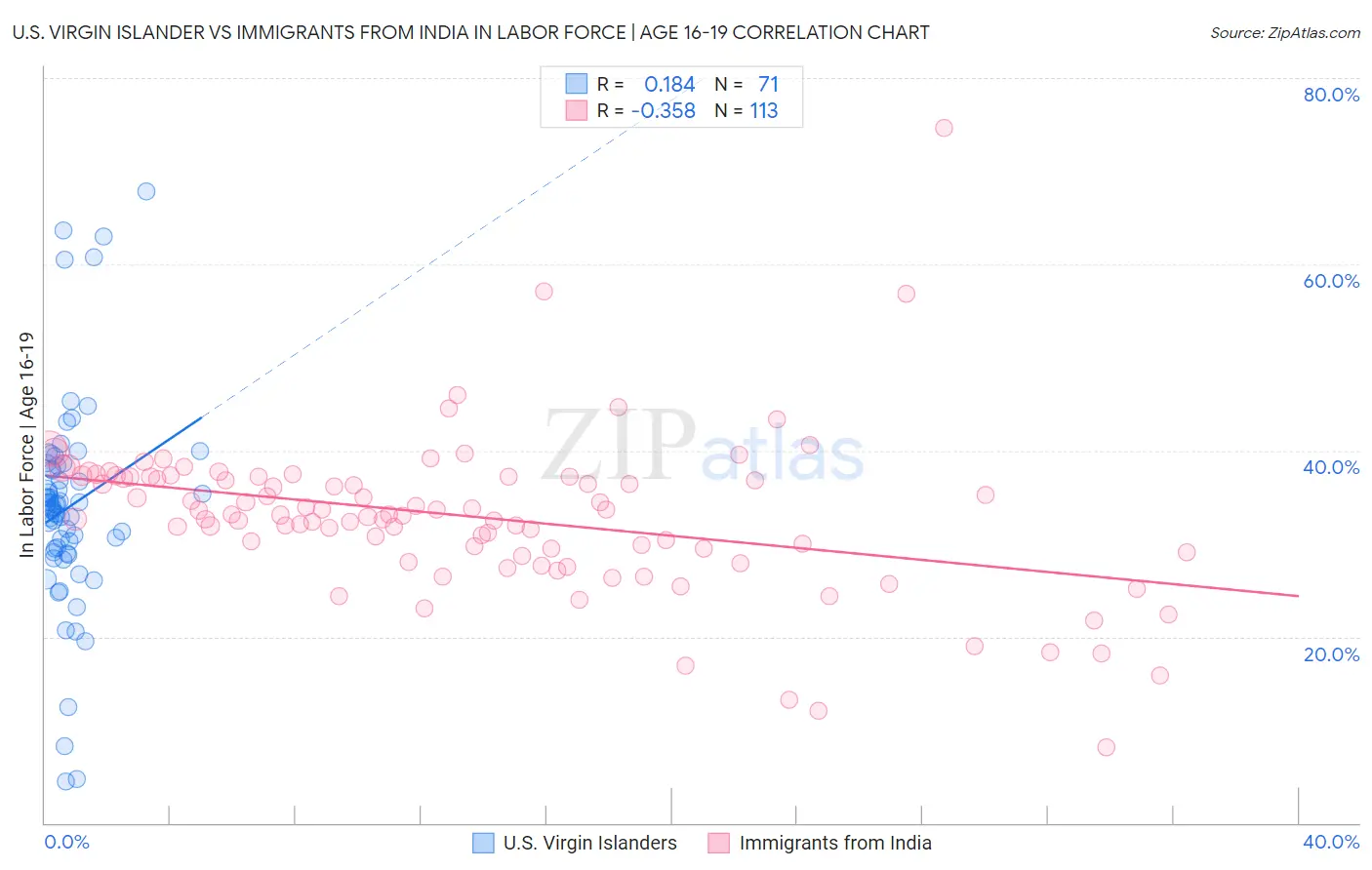 U.S. Virgin Islander vs Immigrants from India In Labor Force | Age 16-19