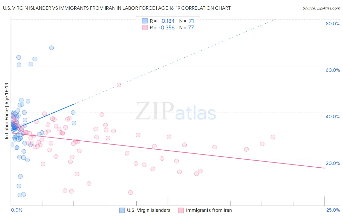 U.S. Virgin Islander vs Immigrants from Iran In Labor Force | Age 16-19