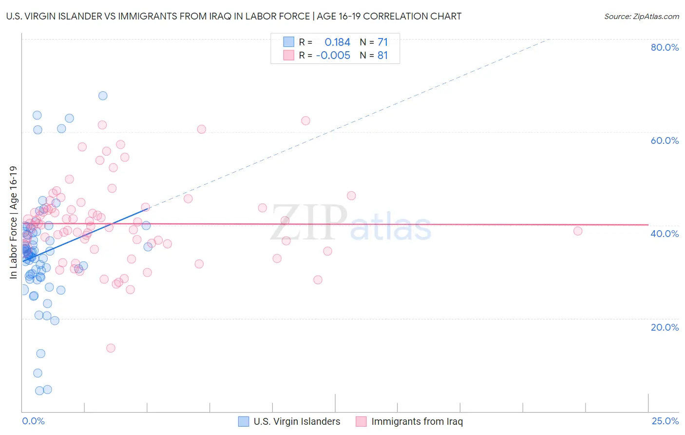 U.S. Virgin Islander vs Immigrants from Iraq In Labor Force | Age 16-19