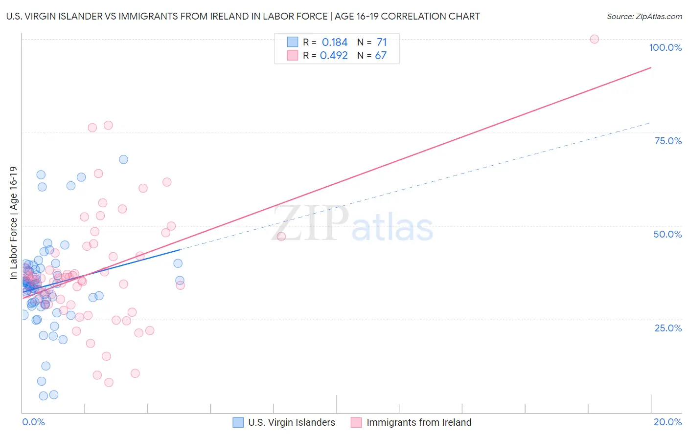 U.S. Virgin Islander vs Immigrants from Ireland In Labor Force | Age 16-19