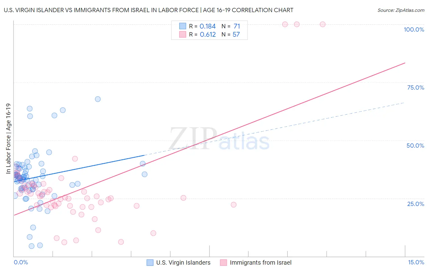 U.S. Virgin Islander vs Immigrants from Israel In Labor Force | Age 16-19