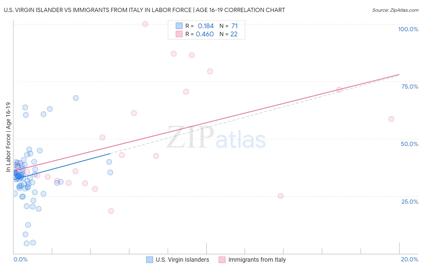 U.S. Virgin Islander vs Immigrants from Italy In Labor Force | Age 16-19