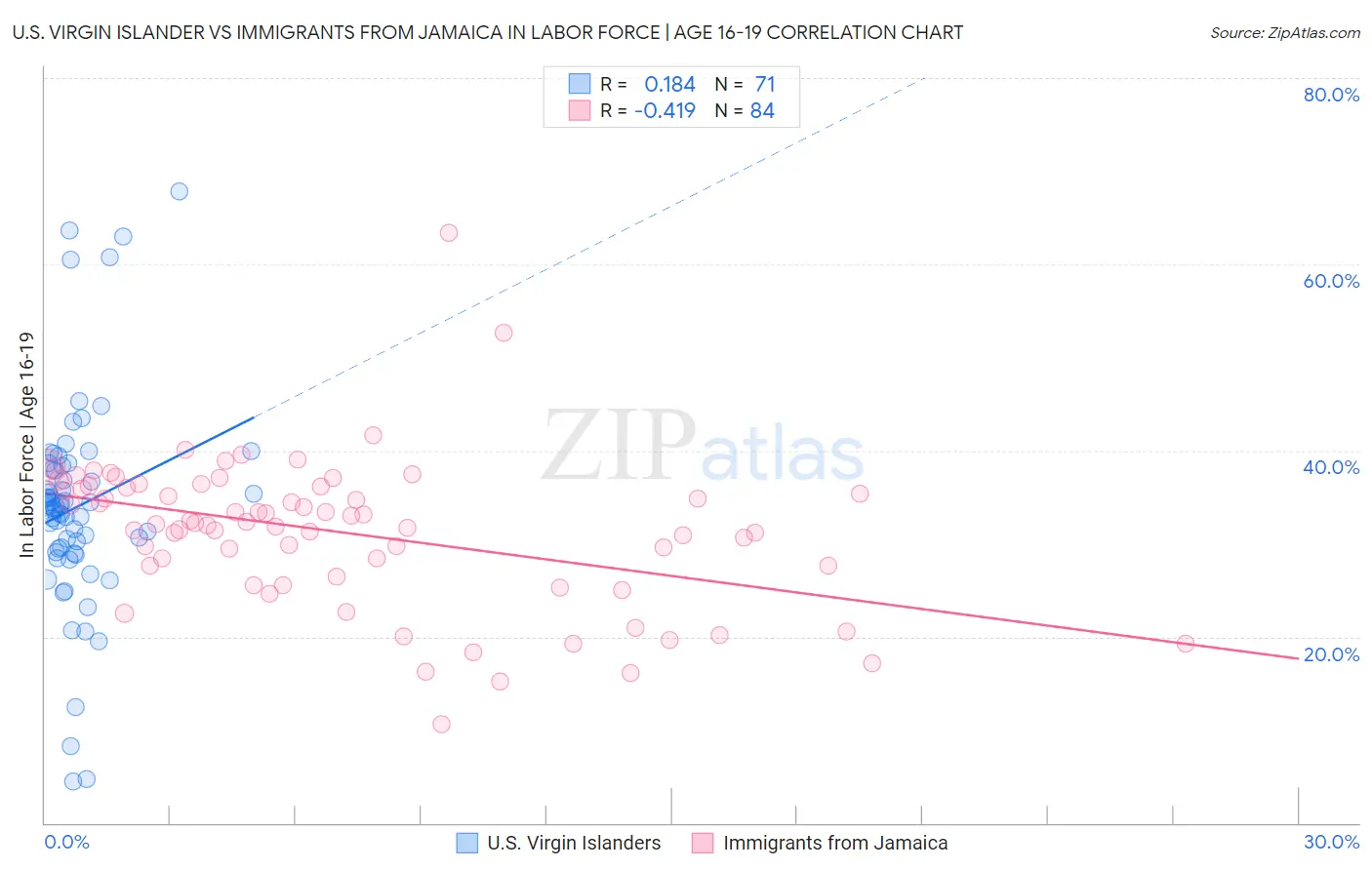 U.S. Virgin Islander vs Immigrants from Jamaica In Labor Force | Age 16-19