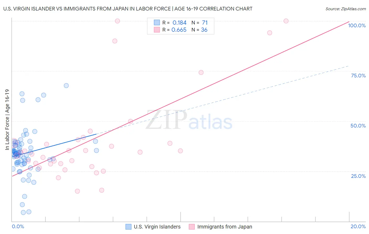 U.S. Virgin Islander vs Immigrants from Japan In Labor Force | Age 16-19