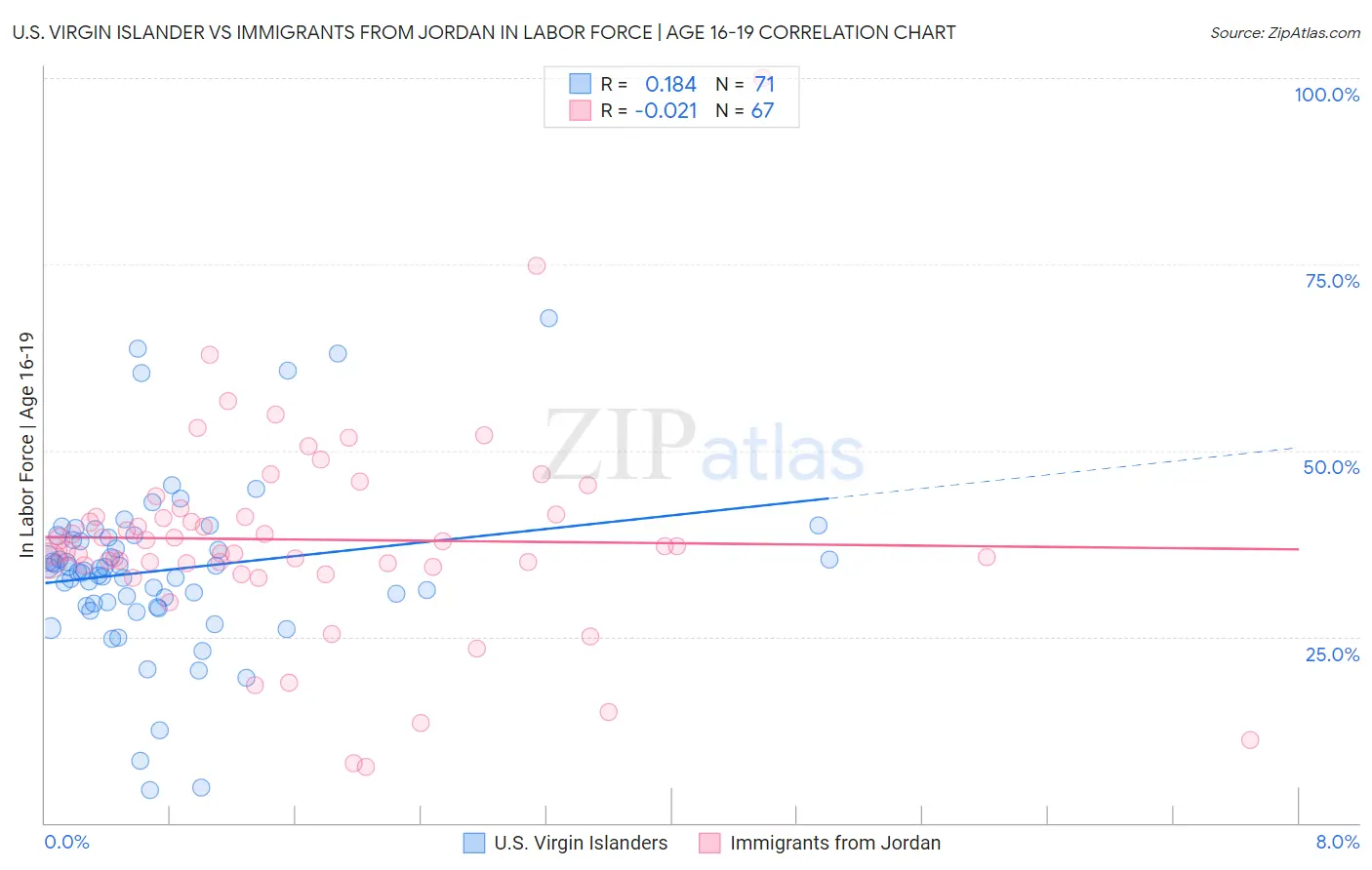 U.S. Virgin Islander vs Immigrants from Jordan In Labor Force | Age 16-19