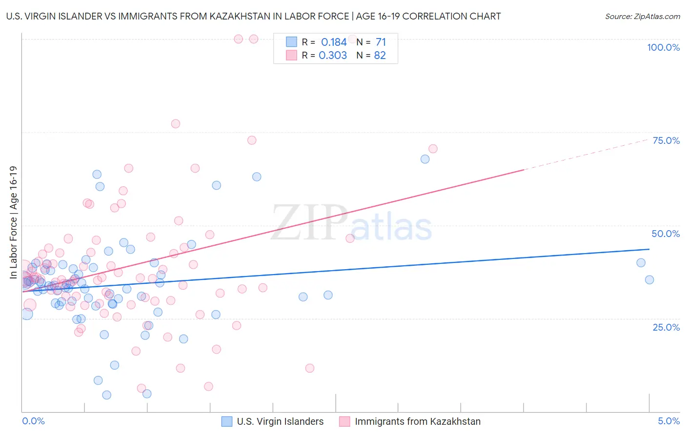U.S. Virgin Islander vs Immigrants from Kazakhstan In Labor Force | Age 16-19