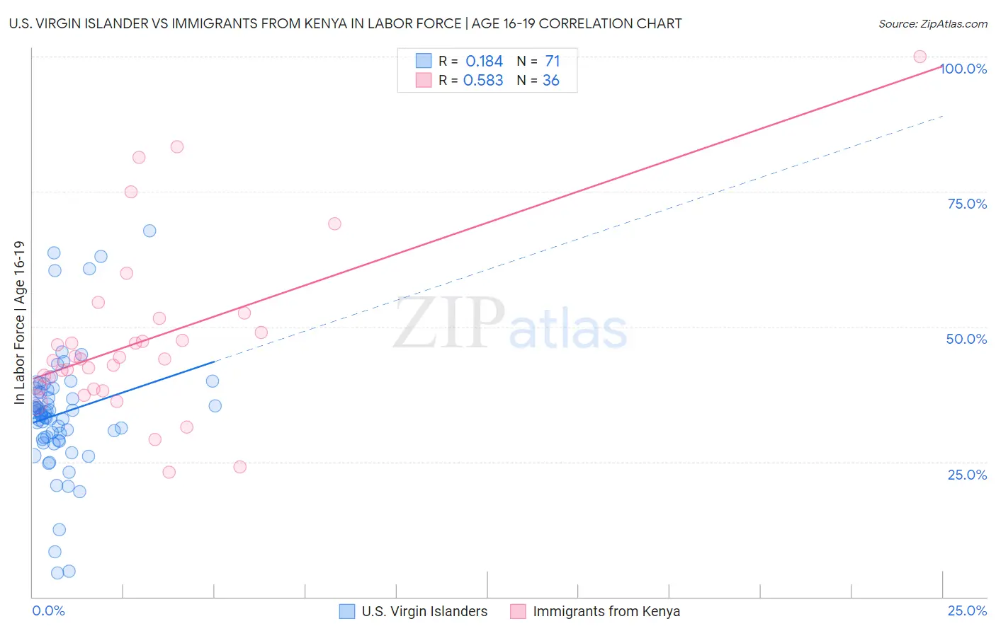 U.S. Virgin Islander vs Immigrants from Kenya In Labor Force | Age 16-19