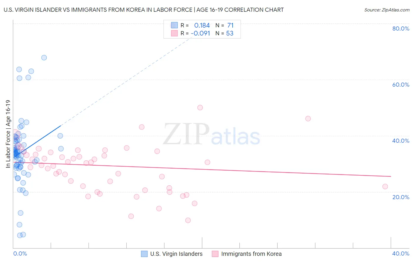 U.S. Virgin Islander vs Immigrants from Korea In Labor Force | Age 16-19