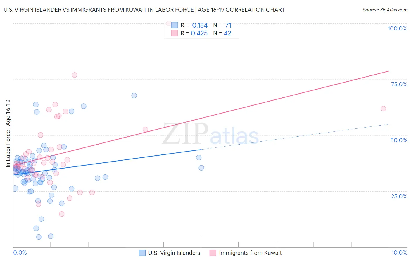 U.S. Virgin Islander vs Immigrants from Kuwait In Labor Force | Age 16-19