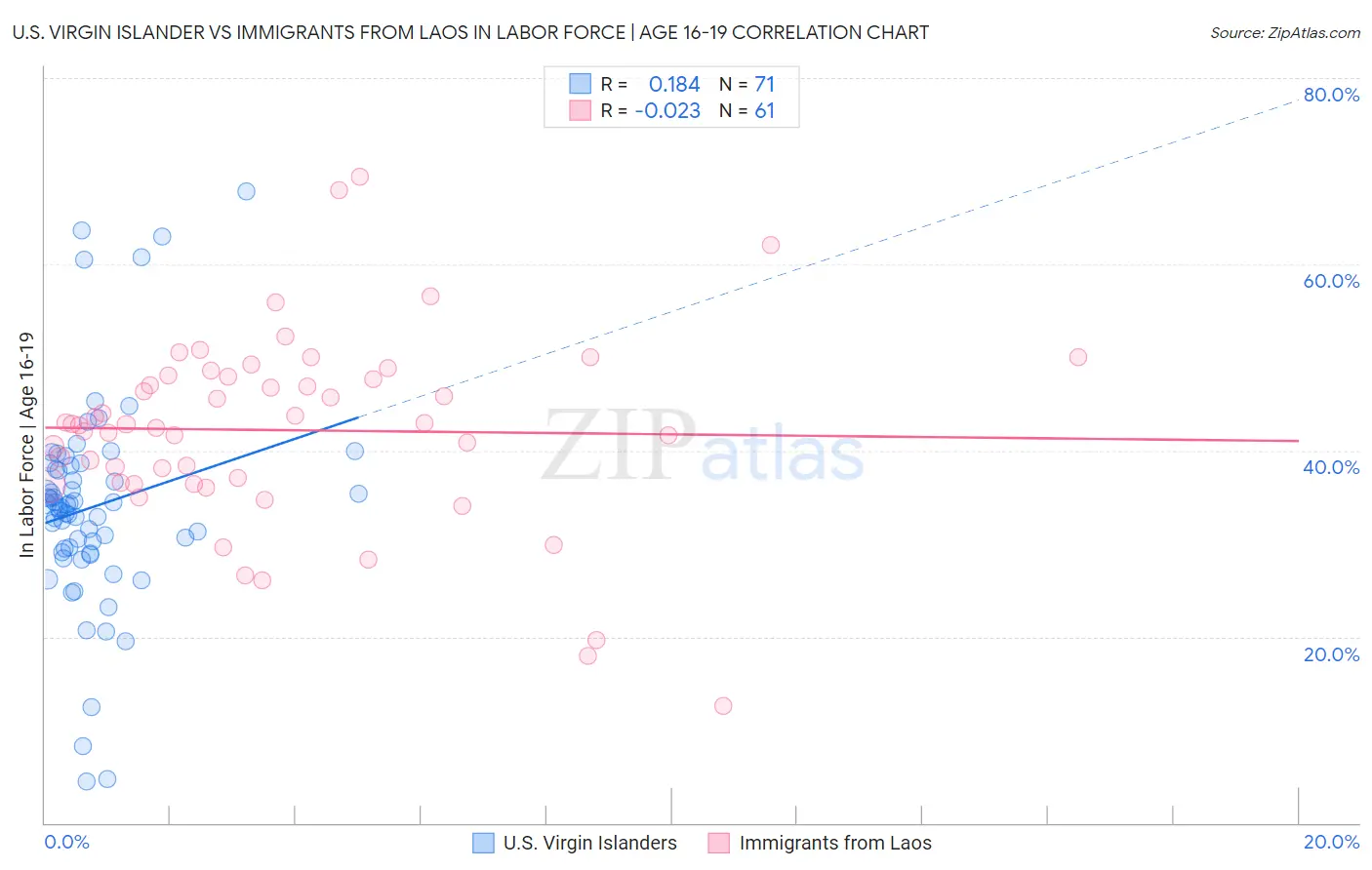 U.S. Virgin Islander vs Immigrants from Laos In Labor Force | Age 16-19