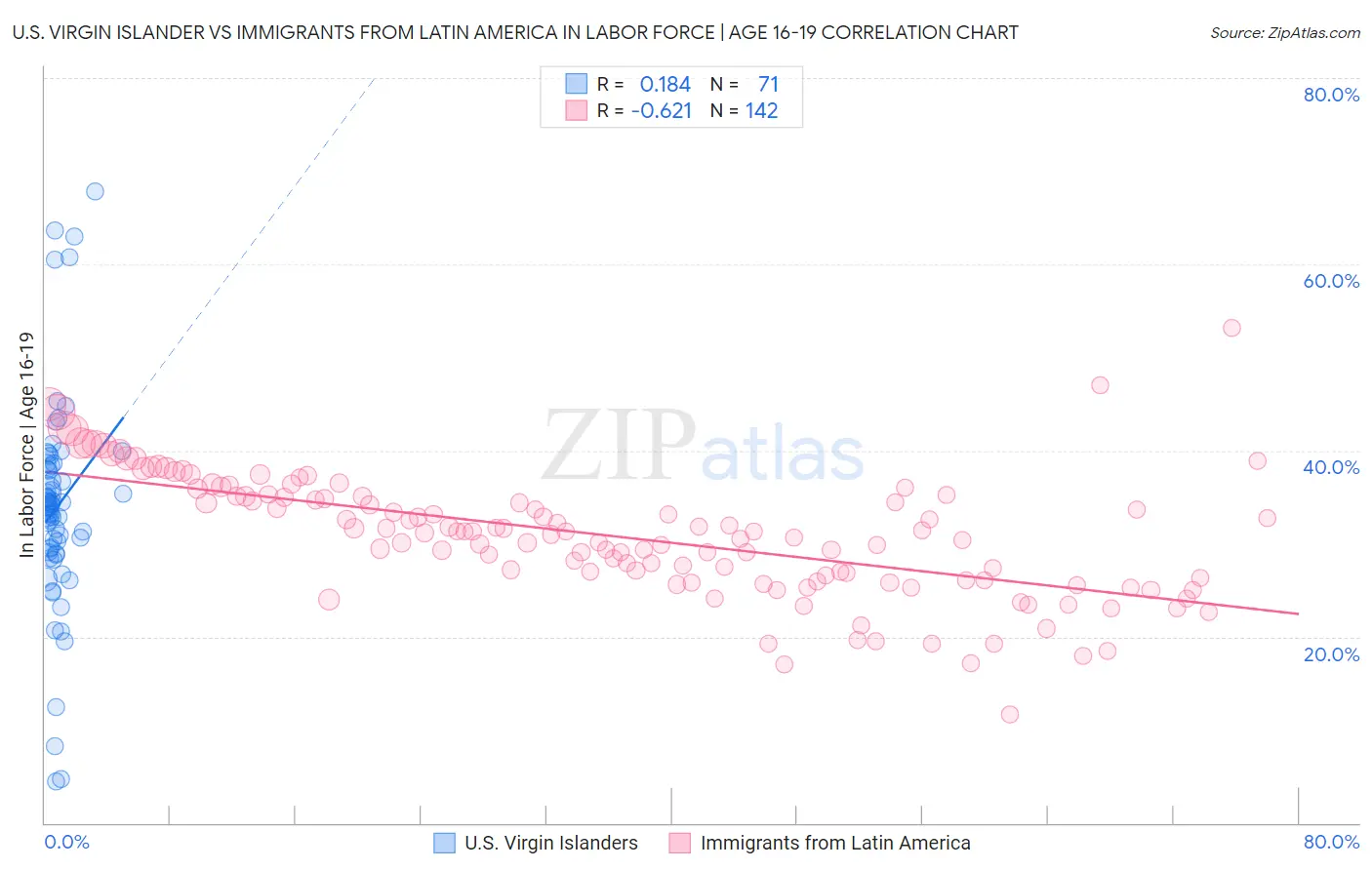 U.S. Virgin Islander vs Immigrants from Latin America In Labor Force | Age 16-19