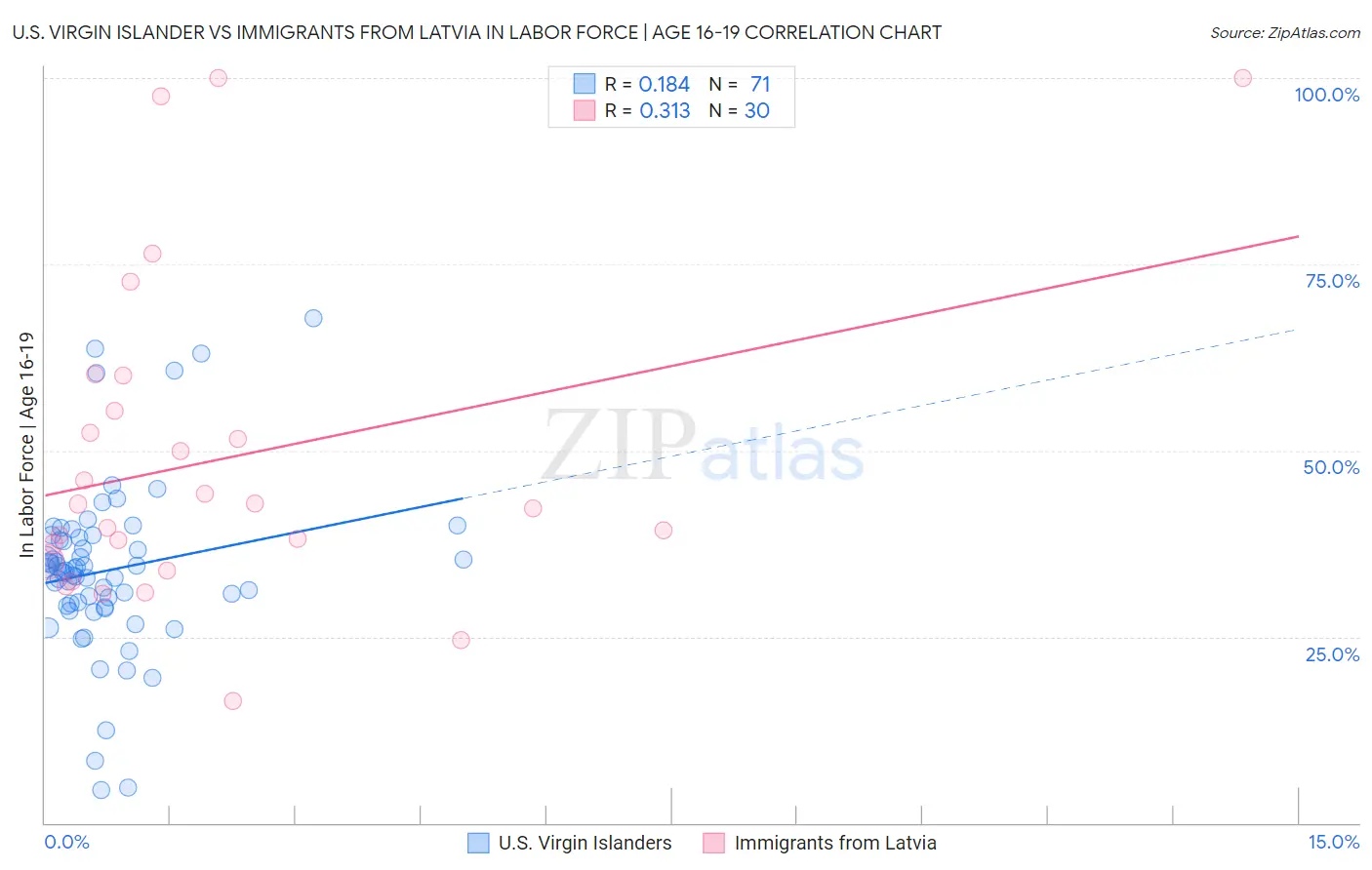 U.S. Virgin Islander vs Immigrants from Latvia In Labor Force | Age 16-19